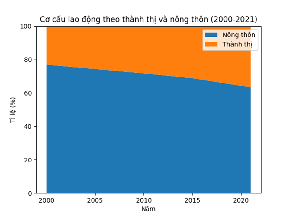 Cho bảng số liệu: Vẽ biểu đồ thể hiện sự thay đổi cơ cấu lao động từ 15 tuổi