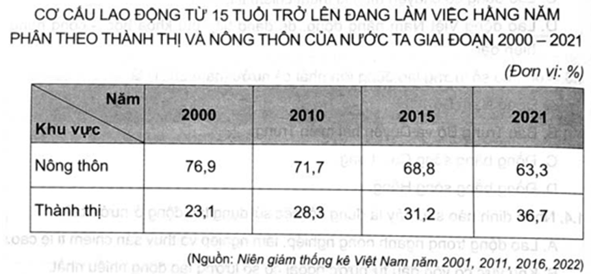 Cho bảng số liệu: Vẽ biểu đồ thể hiện sự thay đổi cơ cấu lao động từ 15 tuổi