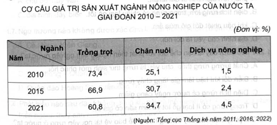 Cho bảng số liệu: Vẽ biểu đồ thể hiện cơ cấu giá trị sản xuất ngành nông nghiệp