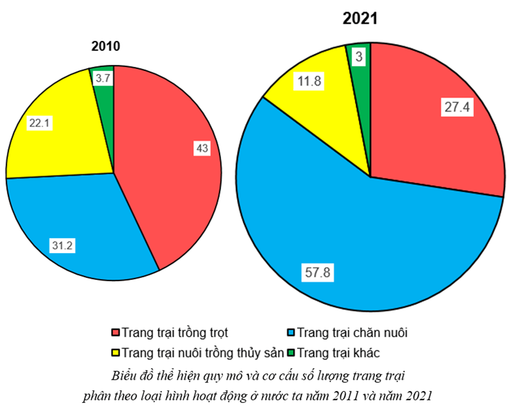 Cho bảng số liệu: Vẽ biểu đồ thể hiện quy mô và cơ cấu số lượng trang trại