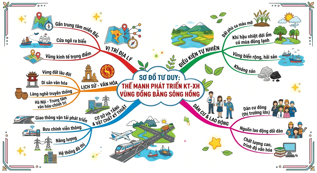 Lập sơ đồ thể hiện thế mạnh đối với phát triển kinh tế - xã hội của vùng Đồng bằng sông Hồng