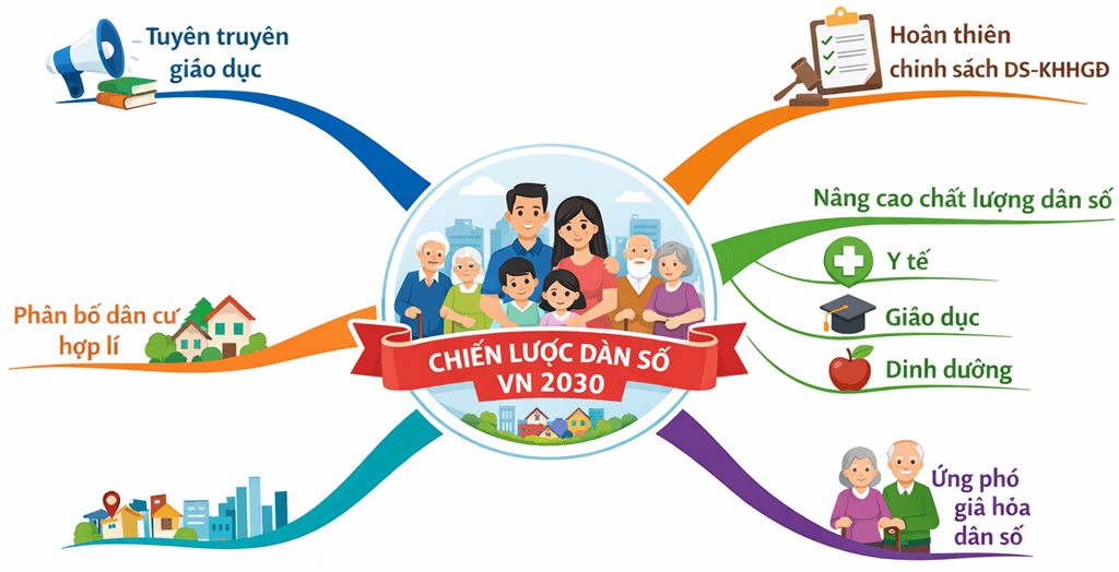 Trình bày các mục tiêu của Chiến lược dân số Việt Nam đến năm 2030 và hệ thống hóa