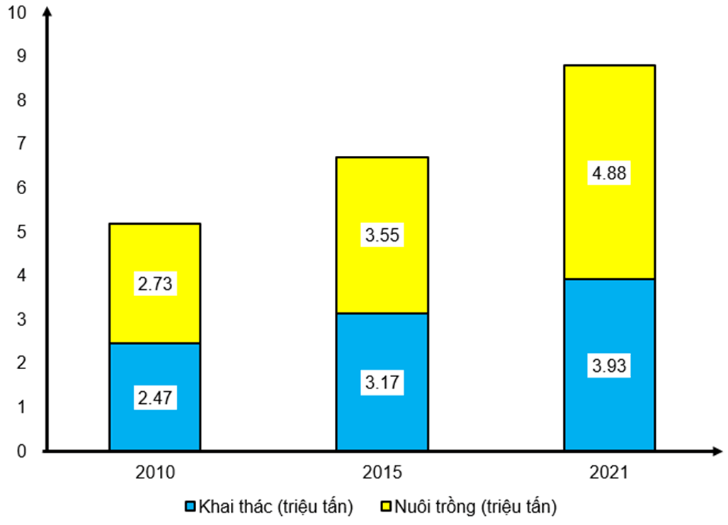 Cho bảng số liệu: Vẽ biểu đồ thể hiện sản lượng thuỷ sản của nước ta giai đoạn 2010 - 2021