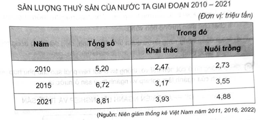 Cho bảng số liệu: Vẽ biểu đồ thể hiện sản lượng thuỷ sản của nước ta giai đoạn 2010 - 2021