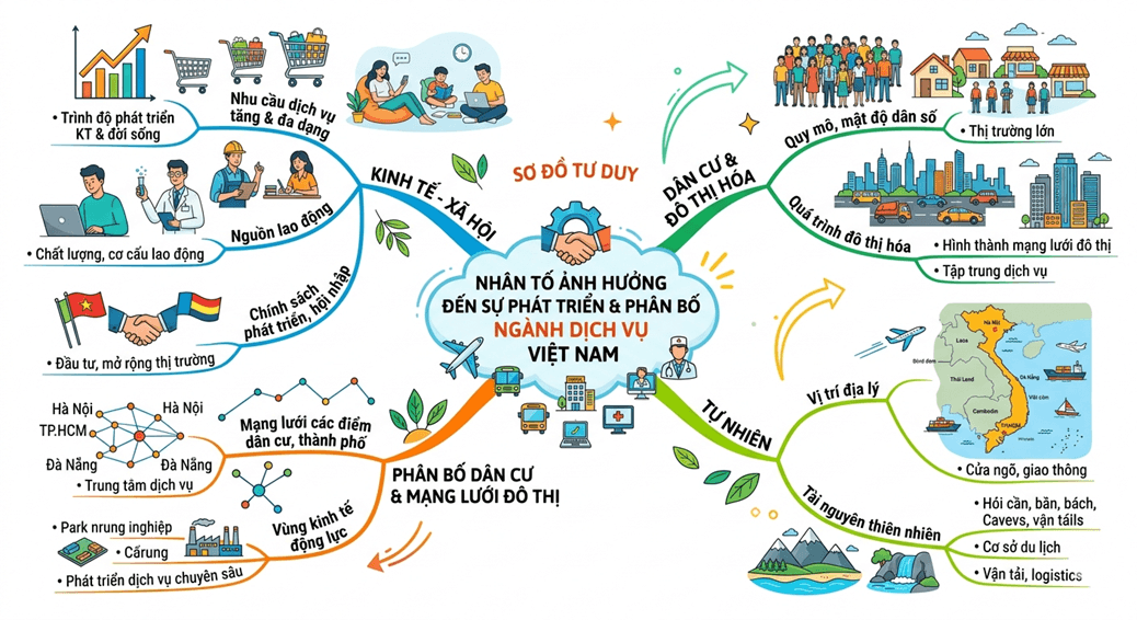 Lập sơ đồ thể hiện ảnh hưởng của các nhân tố đến sự phát triển và phân bố ngành dịch vụ