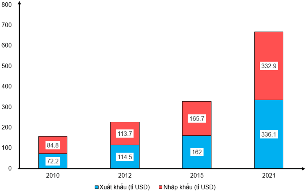 Dựa vào bảng 21.1 trang 90 SGK, vẽ biểu đồ thể hiện trị giá xuất khẩu, nhập khẩu hàng hóa