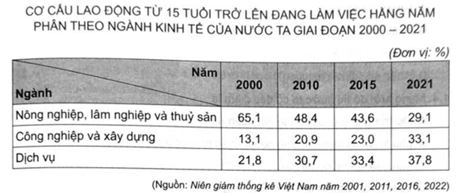 Cho bảng số liệu: Vẽ biểu đồ thể hiện cơ cấu lao động từ 15 tuổi trở lên đang làm việc