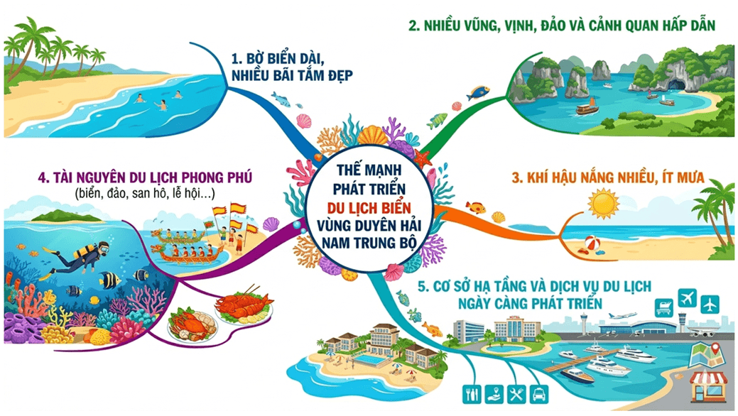 Hệ thống hóa và trình bày thế mạnh phát triển một trong các ngành kinh tế ở Duyên hải Nam Trung Bộ