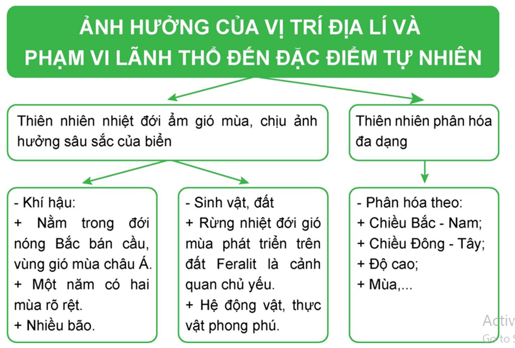 Lập sơ đồ thể hiện ảnh hưởng của vị trí địa lí và phạm vi lãnh thổ đến tự nhiên Việt Nam