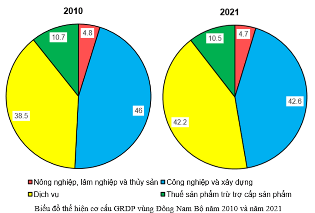 Cho bảng số liệu: Vẽ biểu đồ thể hiện cơ cấu GRDP vùng Đông Nam Bộ năm 2010 và năm 2021