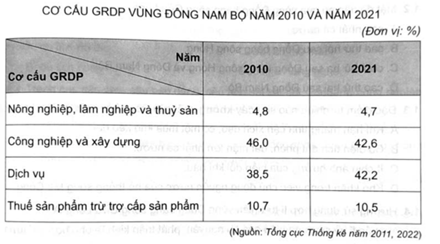 Cho bảng số liệu: Vẽ biểu đồ thể hiện cơ cấu GRDP vùng Đông Nam Bộ năm 2010 và năm 2021