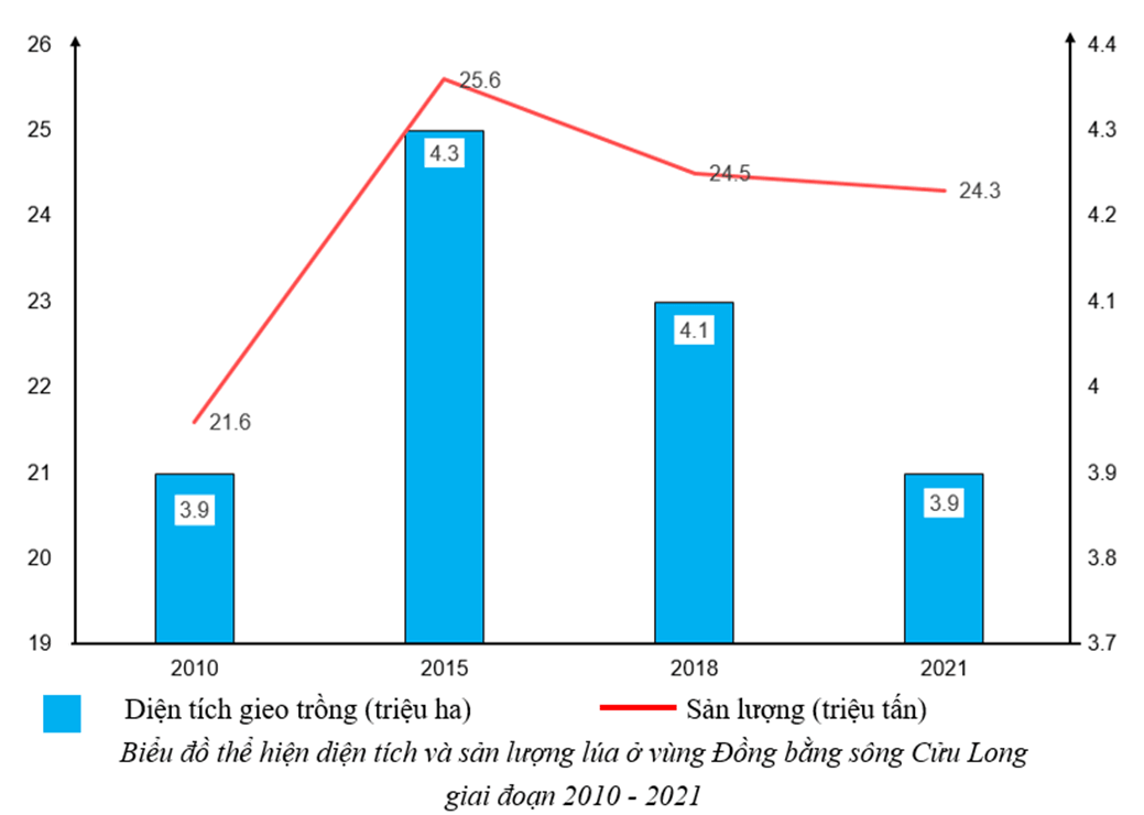 Dựa vào bảng 30.1 trang 149 SGK, vẽ biểu đồ thể hiện diện tích và sản lượng lúa