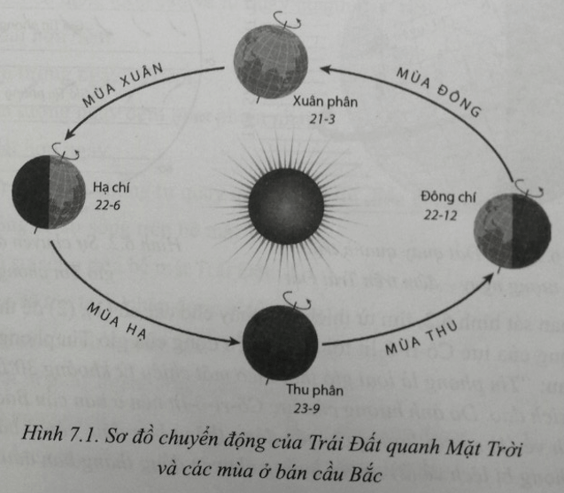 Bài 7: Chuyển động của Trái Đất quanh Mặt Trời và các hệ quả địa lí
