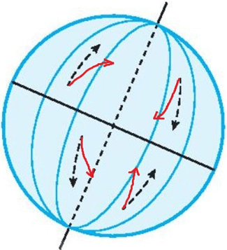 Bài 7: Chuyển động tự quay quanh trục của Trái Đất và hệ quả