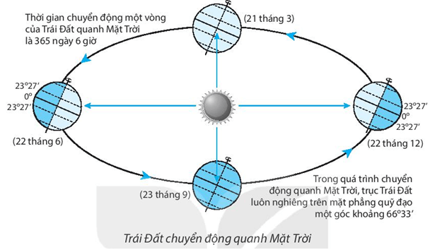 Bài 8: Chuyển động của Trái Đất quanh Mặt Trời và hệ quả