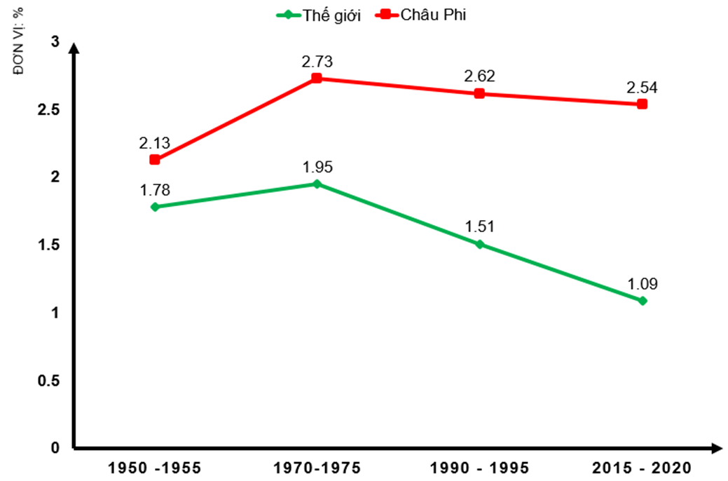 Dựa vào bảng Tỉ lệ tăng dân số tự nhiên của thế giới và châu Phi giai đoạn 1950 - 2020