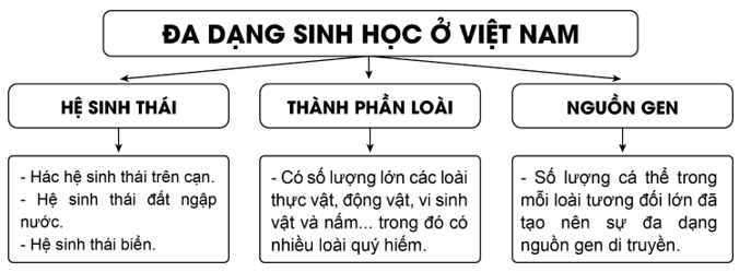 Chứng minh tính đa dạng sinh học của Việt Nam bằng cách