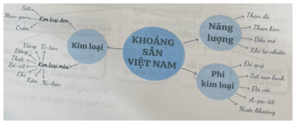 Hoàn thành sơ đồ theo mẫu sau để thấy sự đa dạng của khoáng sản Việt Nam