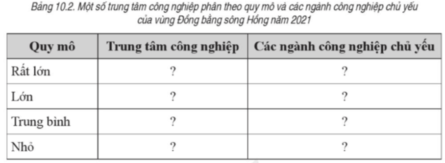 Quan sát hình 10.2 SGK Lịch sử và Địa li 9 trang 148, hoàn thành bảng theo mẫu sau