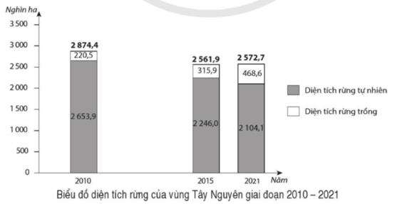 Vẽ biểu đồ thể hiện diện tích rừng của Tây Nguyên, trong đó có diện tích rừng tự nhiên