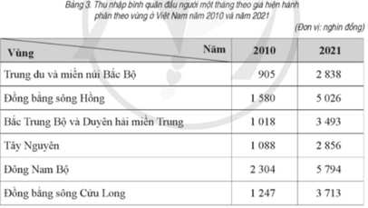 Dựa vào bảng số liệu sau, trả lời các câu hỏi. Nhận xét nào sau đây đúng khi nói về sự thay đổi trong thu nhập