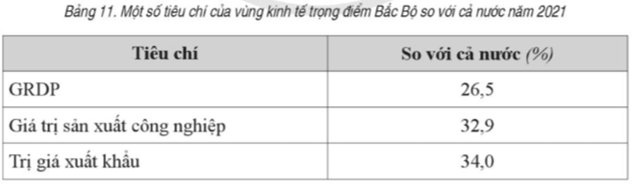 Cho bảng số liệu sau: Vẽ ba biểu đồ tròn thể hiện tỉ trọng GRDP, giá trị sản xuất công nghiệp