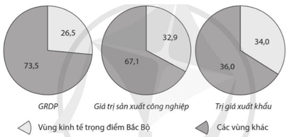 Cho bảng số liệu sau: Vẽ ba biểu đồ tròn thể hiện tỉ trọng GRDP, giá trị sản xuất công nghiệp