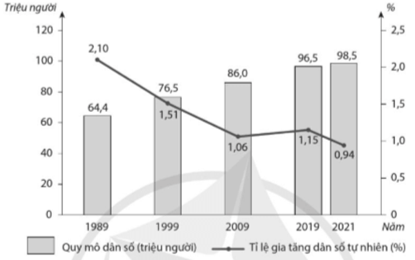 Quan sát biểu đồ sau, trả lời các câu hỏi. Ý nào sau đây đúng với nội dung của biểu đồ?