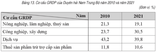 Cho bảng số liệu sau, trả lời các câu hỏi. Biểu đồ nào sau đây thể hiện rõ nhất cơ cấu GRDP của Duyên hải Nam Trung Bộ