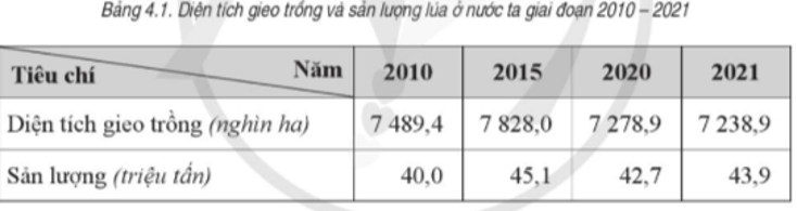 Dựa vào bảng số liệu sau, trả lời câu hỏi. Để thể hiện diện tích gieo trồng và sản lượng lúa của nước ta