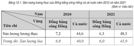 Dựa vào bảng sau, trả lời câu hỏi. Năm 2021, sản lượng lúa của vùng Đồng bằng sông Hồng chiếm bao nhiêu