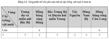 Hoàn thành bảng theo mẫu sau, đánh dấu x vào các vùng phân bố chủ yếu của một số cây trồng