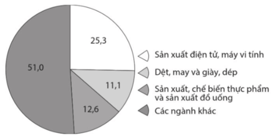 Đọc thông tin sau: Năm 2021, ngành công nghiệp sản xuất điện tử, máy vi tính chiếm 25,3 %