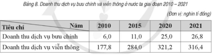 Dựa vào bảng số liệu sau, trả lời câu hỏi. Năm 2021, doanh thu dịch vụ viễn thông tăng gấp bao nhiêu lần