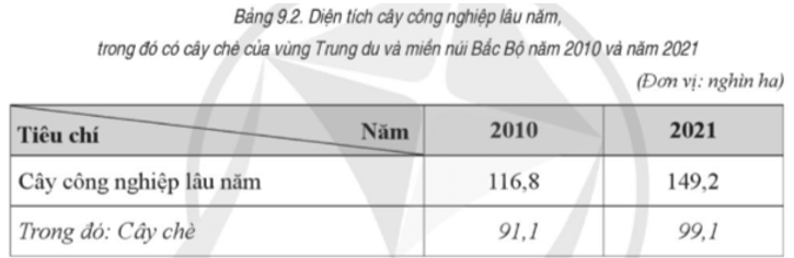 Cho bảng số liệu sau: Vẽ biểu đồ thể hiện diện tích cây công nghiệp, trong đó có cây chè của vùng Trung du