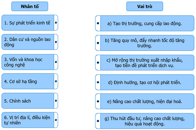 Ghép thông tin ở cột bên trái với thông tin ở cột bên phải cho phù hợp về vai trò của những nhân tố ảnh hưởng đến sự phát triển và phân bố ngành dịch vụ