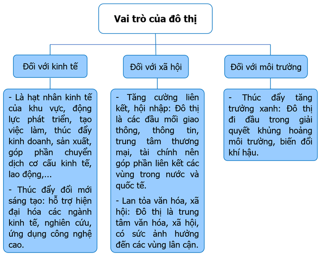 Lập sơ đồ theo gợi ý sau để thể hiện vai trò của đô thị