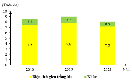 Cho bảng số liệu sau, hãy vẽ biểu đồ thể hiện diện tích gieo trồng cây lương thực