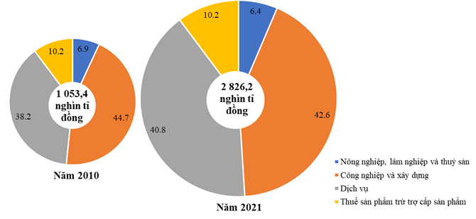 Cho bảng số liệu sau: Vẽ biểu đồ thể hiện quy mô và cơ cấu GRDP của Vùng kinh tế trọng điểm phía Nam năm 2010 và 2021