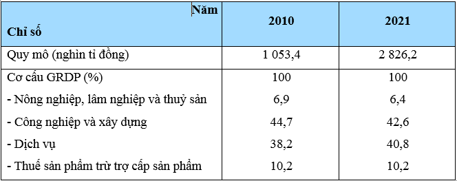 Cho bảng số liệu sau: Vẽ biểu đồ thể hiện quy mô và cơ cấu GRDP của Vùng kinh tế trọng điểm phía Nam năm 2010 và 2021