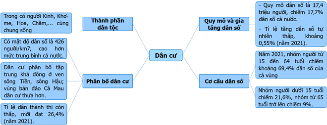 Lập sơ đồ theo gợi ý sau về đặc điểm dân cư của vùng Đồng bằng sông Cửu Long