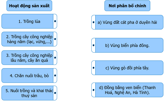 Ghép thông tin ở cột bên trái với thông tin ở cột bên phải cho phù hợp về tình hình phân bố sản xuất nông nghiệp ở Bắc Trung Bộ