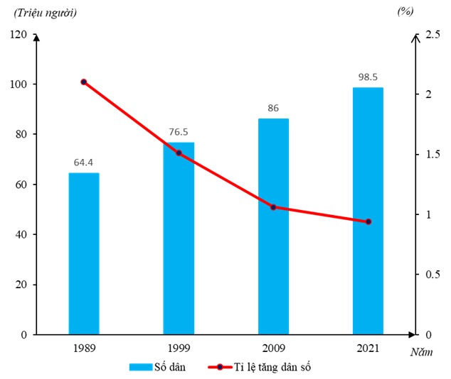 Cho bảng số liệu sau: Vẽ biểu đồ thể hiện số dân và tỉ lệ tăng dân số nước ta giai đoạn 1989 – 2021