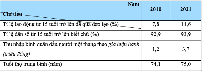 Cho bảng số liệu sau: Nhận xét một số chỉ tiêu về xã hội ở vùng Đồng bằng sông Cửu Long năm 2010 và năm 2021