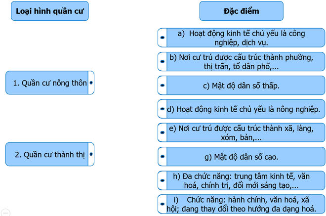 Ghép thông tin ở cột bên trái với thông tin ở cột bên phải cho phù hợp về đặc điểm quần cư nông thôn và quần cư thành thị ở nước ta