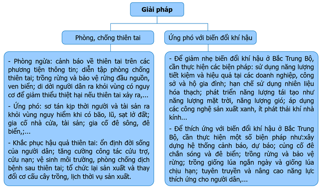 Lập sơ đồ theo gợi ý sau về giải pháp phòng, chống thiên tai và ứng phó