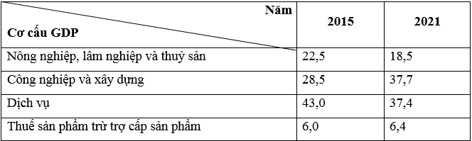 Cho bảng số liệu sau: Vẽ biểu đồ thể hiện cơ cấu GRDP (giá hiện hành) của Bắc Trung Bộ năm 2015 và 2021