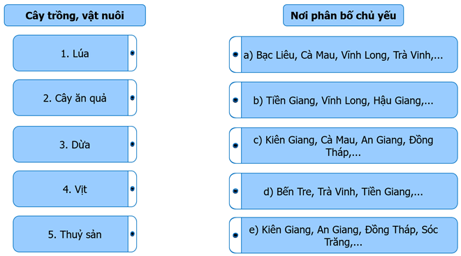 Dựa vào hình 20.2 trang 209 SGK, hãy ghép thông tin ở cột bên trái với thông tin ở cột bên phải cho phù hợp về sự phân bố các cây trồng