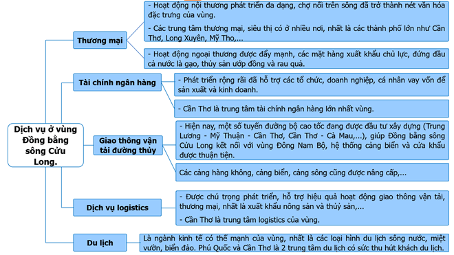 Vẽ sơ đồ thể hiện sự phát triển và phân bố của ngành dịch vụ ở vùng Đồng bằng sông Cửu Long