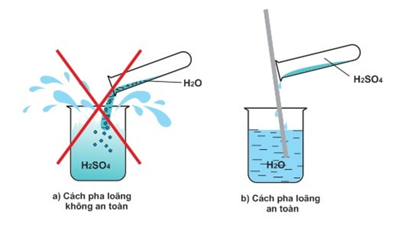 Khi pha loãng 100 mL H2SO4 đặc bằng nước thấy cốc đựng dung dịch nóng lên